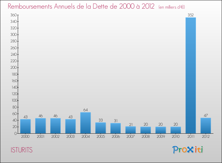 Evolution de l'annuité de la dette pour la commune de ISTURITS de 2000 à 2012 Annuités de la dette pour ISTURITS de 2000 à 2012