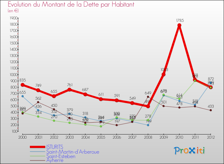 Evolution de la dette par habitant pour la commune de ISTURITS et les communes proches de 2000 à 2012 Comparaison de la dette par habitant pour ISTURITS et les communes voisines de 2000 à 2012