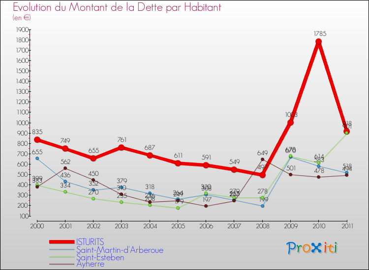 Evolution de la dette par habitant pour la commune de ISTURITS et les communes proches Comparaison de la dette par habitant pour ISTURITS et les communes voisines