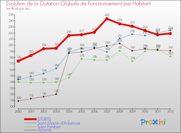 Evolution et montant de la dotation globale de fonctionnement par Habitant pour ISTURITS et les communes proches Comparaison des dotations globales de fonctionnement par habitant pour ISTURITS et les communes voisines