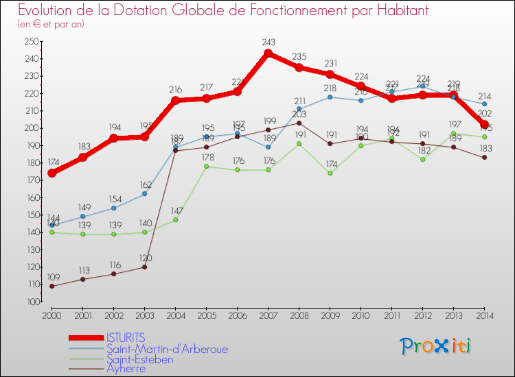 Evolution et montant de la dotation globale de fonctionnement par Habitant pour ISTURITS et les communes proches de 2000 à 2014. Comparaison des dotations globales de fonctionnement par habitant pour ISTURITS et les communes voisines de 2000 à 2014.