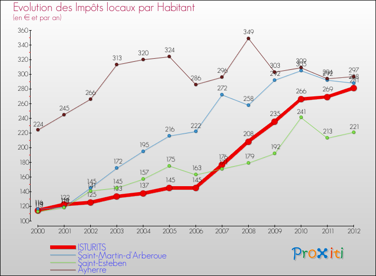 Evolution et montant des impôts locaux par Habitant pour ISTURITS et les communes proches Comparaison des impôts locaux par habitant pour ISTURITS et les communes voisines