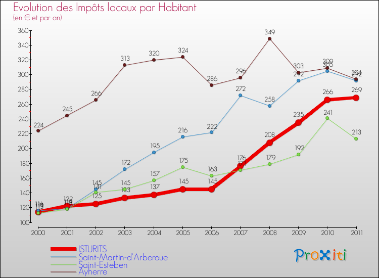 Evolution et montant des impôts locaux par Habitant pour ISTURITS et les communes proches Comparaison des impôts locaux par habitant pour ISTURITS et les communes voisines