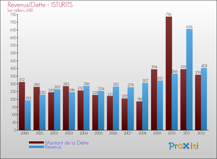 Evolution comparée de la dette et des revenus pour la commune de ISTURITS de 2000 à 2012 Comparaison de la dette et des revenus pour ISTURITS de 2000 à 2012