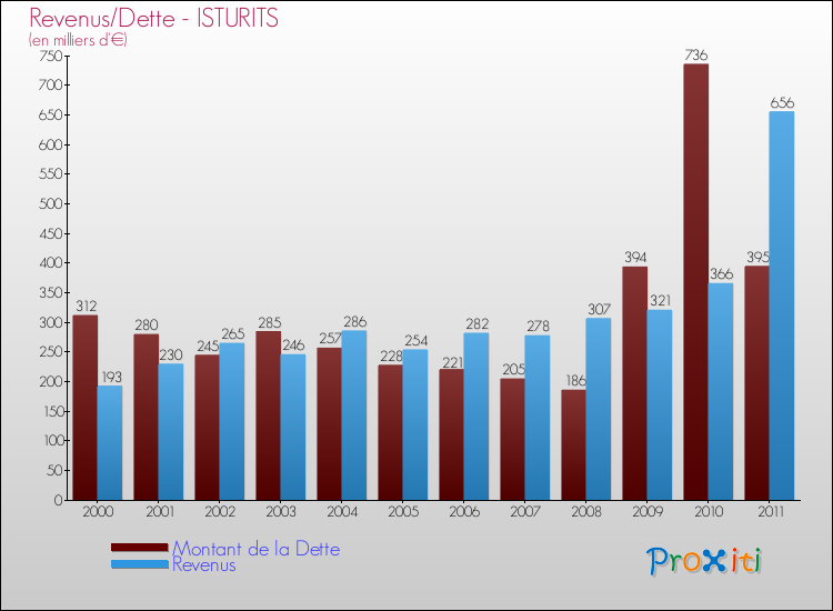 Evolution comparée de la dette et des revenus pour la commune de ISTURITS de 2000 à 2011 Comparaison de la dette et des revenus pour ISTURITS de 2000 à 2011