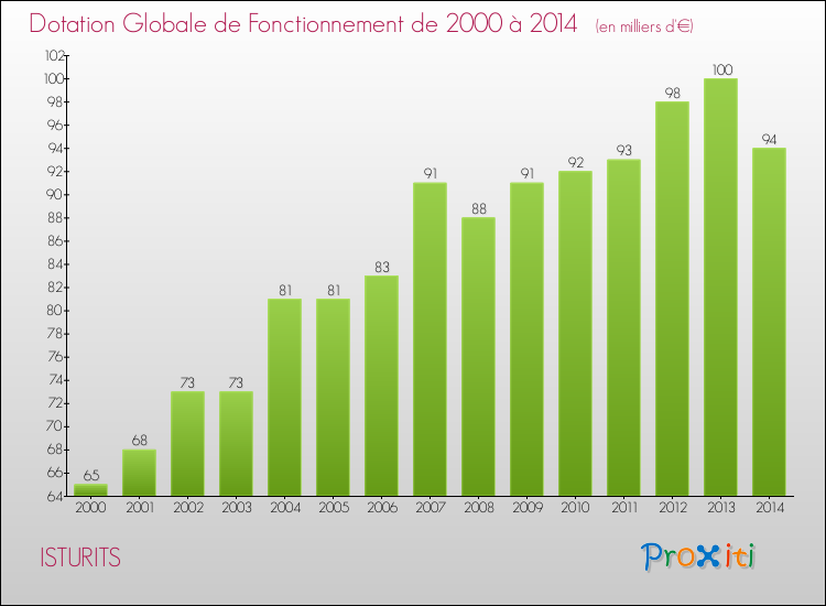 Evolution du montant de la Dotation Globale de Fonctionnement pour la commune de ISTURITS de 2000 à 2014 Evolution du montant de la Dotation Globale de Fonctionnement pour ISTURITS de 2000 à 2014