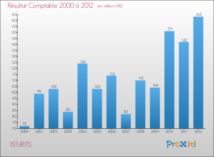 Evolution du résultat comptable pour la commune de ISTURITS de 2000 à 2012 Evolution du résultat comptable pour ISTURITS de 2000 à 2012