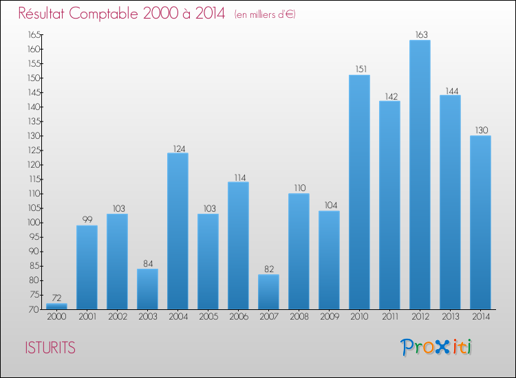Evolution du résultat comptable pour la commune de ISTURITS de 2000 à 2014 Evolution du résultat comptable pour ISTURITS de 2000 à 2014