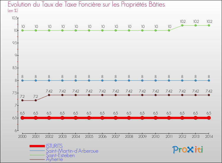 Evolution du taux de la taxe foncière sur le bati pour ISTURITS et les communes proches de 2000 à 2014 Comparaison des taux de taxe foncière sur le bati pour ISTURITS et les communes voisines de 2000 à 2014