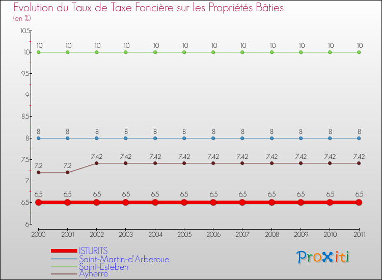 Evolution du taux de la taxe foncière sur le bati pour ISTURITS et les communes proches Comparaison des taux de taxe foncière sur le bati pour ISTURITS et les communes voisines