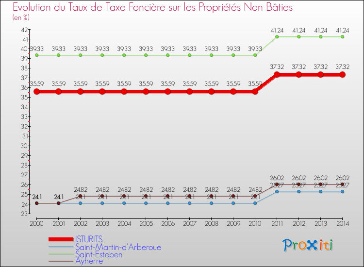 Evolution du taux de la taxe foncière sur les immeubles et terrains non batis pour ISTURITS et les communes proches de 2000 à 2014 Comparaison des taux de la taxe foncière sur les immeubles et terrains non batis pour ISTURITS et les communes voisines de 2000 à 2014