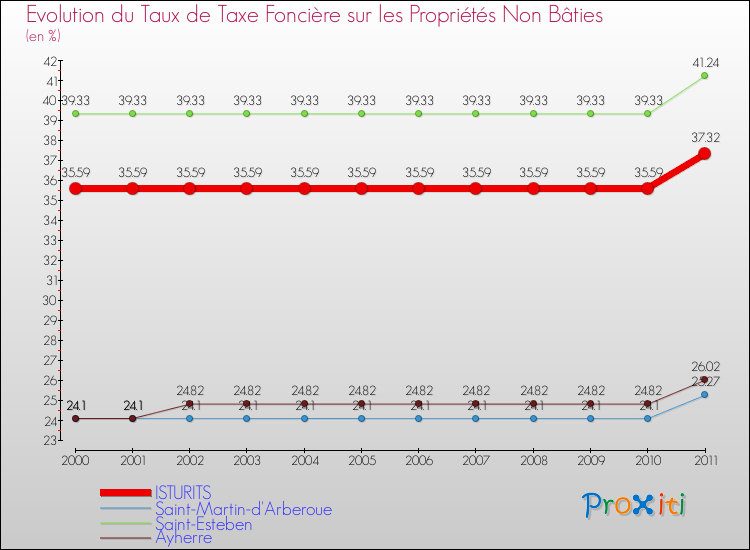 Evolution du taux de la taxe foncière sur les immeubles et terrains non batis pour ISTURITS et les communes proches Comparaison des taux de la taxe foncière sur les immeubles et terrains non batis pour ISTURITS et les communes voisines