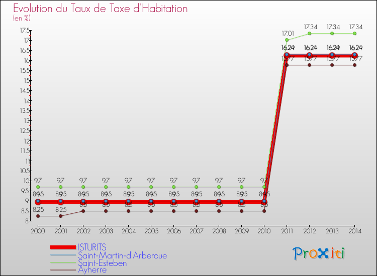 Evolution du taux de la taxe d'habitation pour ISTURITS et les communes proches de 2000 à 2014 Comparaison des taux de la taxe d'habitation pour ISTURITS et les communes voisines de 2000 à 2014