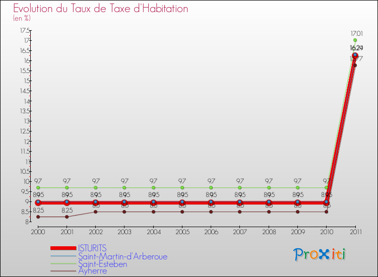 Evolution du taux de la taxe d'habitation pour ISTURITS et les communes proches Comparaison des taux de la taxe d'habitation pour ISTURITS et les communes voisines