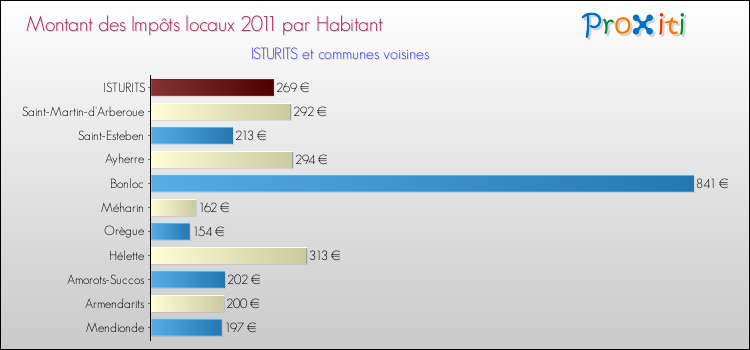 Montant des impôts locaux par Habitant pour ISTURITS et les communes proches Comparaison des impôts locaux par habitant pour ISTURITS et les communes voisines