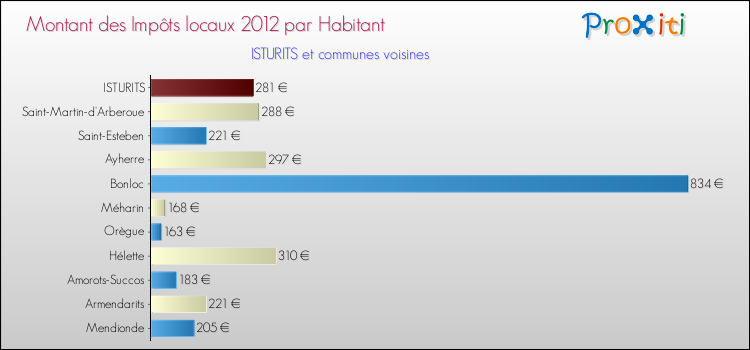 Montant des impôts locaux par Habitant pour ISTURITS et les communes proches Comparaison des impôts locaux par habitant pour ISTURITS et les communes voisines