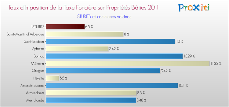 Taux d'imposition de la taxe foncière sur le bati 2011 pour ISTURITS et les communes proches Comparaison des taux d'imposition de la taxe foncière sur le bati 2011 pour ISTURITS et les communes voisines
