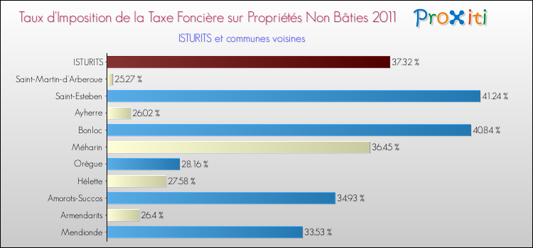 Taux d'imposition de la taxe foncière sur les immeubles et terrains non batis 2011 pour ISTURITS et les communes proches Comparaison des taux d'imposition de la taxe foncière sur les immeubles et terrains non batis 2011 pour ISTURITS et les communes voisines