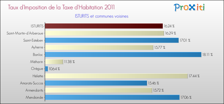 Taux d'imposition de la taxe d'habitation 2011 pour ISTURITS et les communes proches Comparaison des taux d'imposition de la taxe d'habitation 2011 pour ISTURITS et les communes voisines