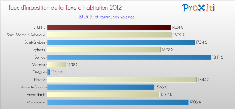 Taux d'imposition de la taxe d'habitation 2012 pour ISTURITS et les communes proches Comparaison des taux d'imposition de la taxe d'habitation 2012 pour ISTURITS et les communes voisines