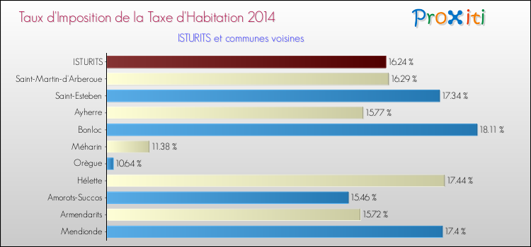 Taux d'imposition de la taxe d'habitation 2014 pour ISTURITS et les communes proches Comparaison des taux d'imposition de la taxe d'habitation 2014 pour ISTURITS et les communes voisines