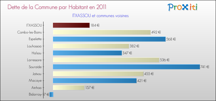 Dette par habitant de la commune en 2011 pour ITXASSOU et les communes proches Comparaison de la dette par habitant de la commune en 2011 pour ITXASSOU et les communes voisines