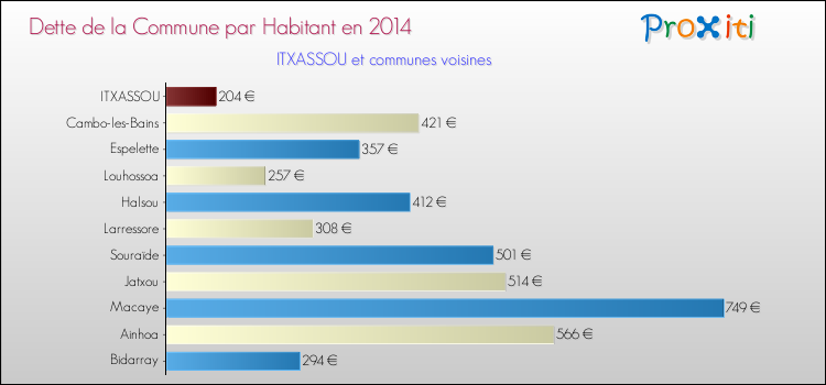 Dette par habitant de la commune en 2014 pour ITXASSOU et les communes proches Comparaison de la dette par habitant de la commune en 2014 pour ITXASSOU et les communes voisines
