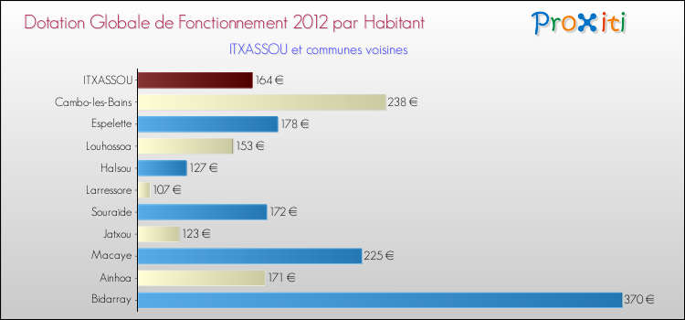 Montant des dotations globales de fonctionnement DGF par Habitant pour ITXASSOU et les communes proches Comparaison des des dotations globales de fonctionnement DGF par habitant pour ITXASSOU et les communes voisines