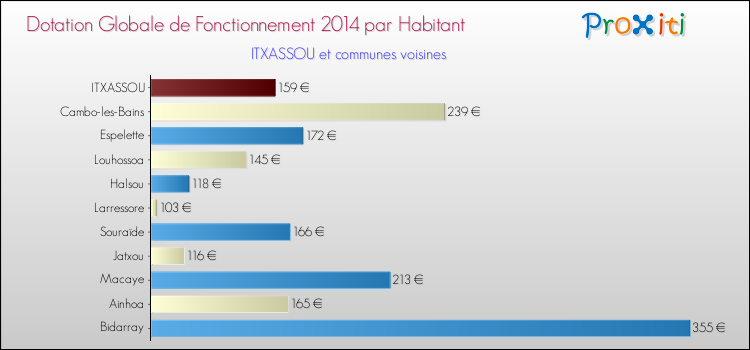 Montant des dotations globales de fonctionnement DGF par Habitant pour ITXASSOU et les communes proches en 2014. Comparaison des des dotations globales de fonctionnement DGF par habitant pour ITXASSOU et les communes voisines en 2014.