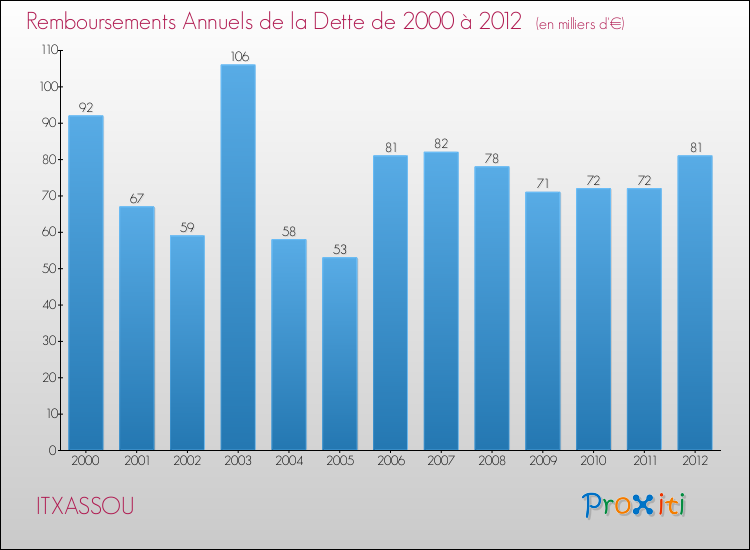 Evolution de l'annuité de la dette pour la commune de ITXASSOU de 2000 à 2012 Annuités de la dette pour ITXASSOU de 2000 à 2012