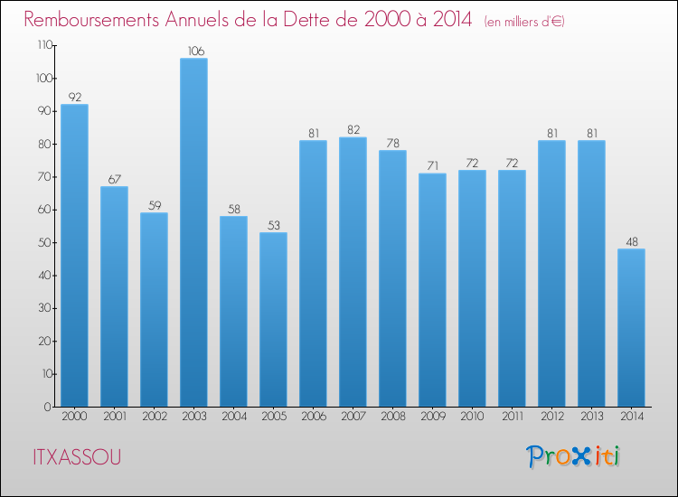 Evolution de l'annuité de la dette pour la commune de ITXASSOU de 2000 à 2014 Annuités de la dette pour ITXASSOU de 2000 à 2014
