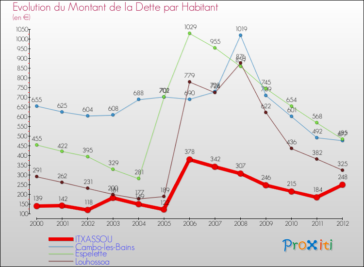 Evolution de la dette par habitant pour la commune de ITXASSOU et les communes proches de 2000 à 2012 Comparaison de la dette par habitant pour ITXASSOU et les communes voisines de 2000 à 2012