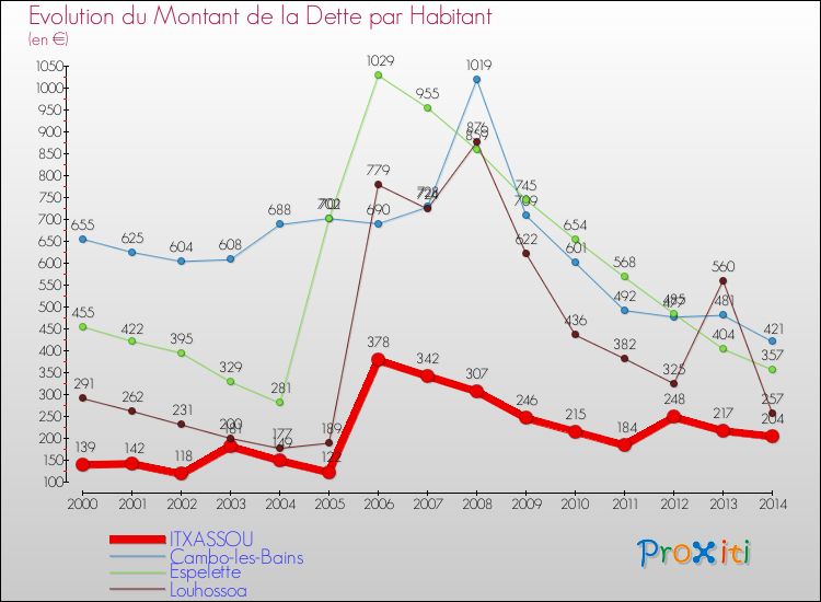 Evolution de la dette par habitant pour la commune de ITXASSOU et les communes proches de 2000 à 2014 Comparaison de la dette par habitant pour ITXASSOU et les communes voisines de 2000 à 2014