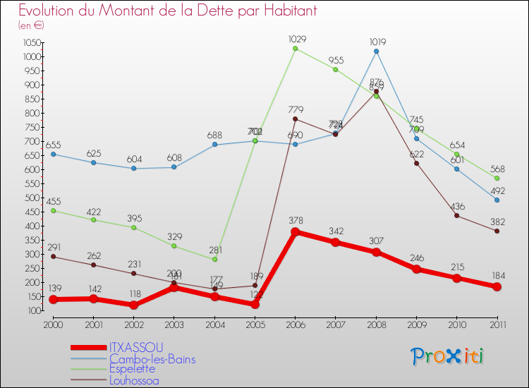 Evolution de la dette par habitant pour la commune de ITXASSOU et les communes proches Comparaison de la dette par habitant pour ITXASSOU et les communes voisines