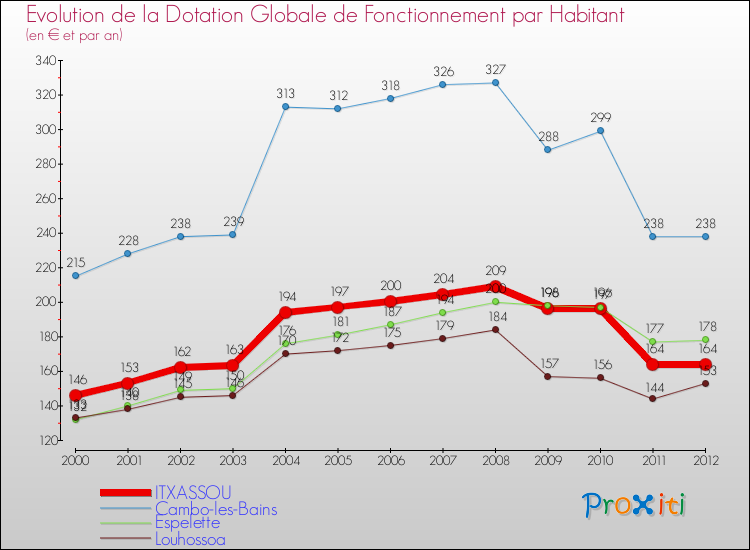 Evolution et montant de la dotation globale de fonctionnement par Habitant pour ITXASSOU et les communes proches Comparaison des dotations globales de fonctionnement par habitant pour ITXASSOU et les communes voisines