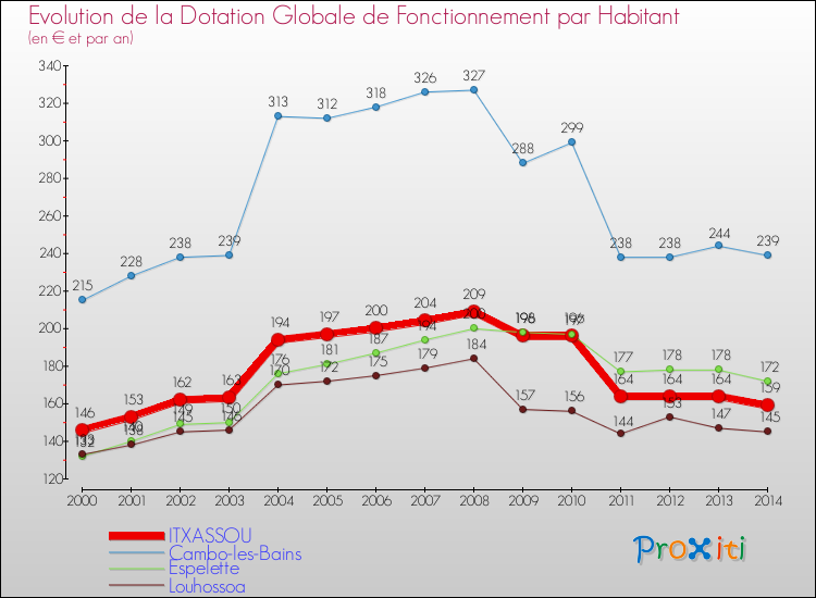 Evolution et montant de la dotation globale de fonctionnement par Habitant pour ITXASSOU et les communes proches de 2000 à 2014. Comparaison des dotations globales de fonctionnement par habitant pour ITXASSOU et les communes voisines de 2000 à 2014.