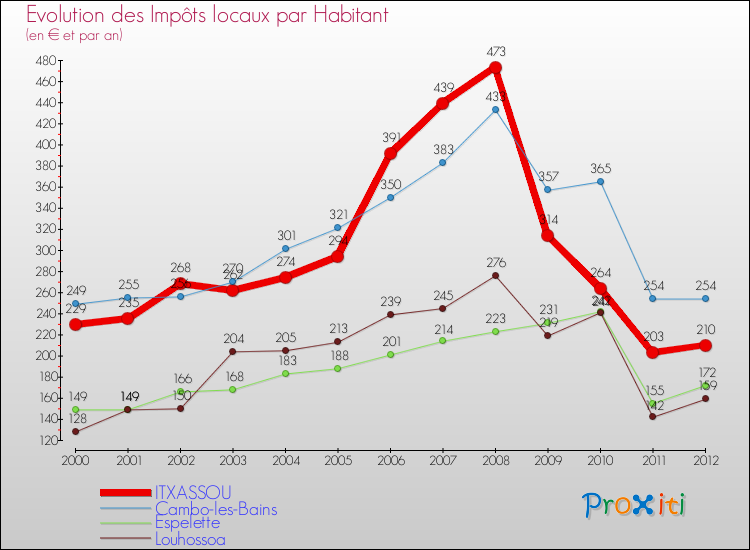 Evolution et montant des impôts locaux par Habitant pour ITXASSOU et les communes proches Comparaison des impôts locaux par habitant pour ITXASSOU et les communes voisines