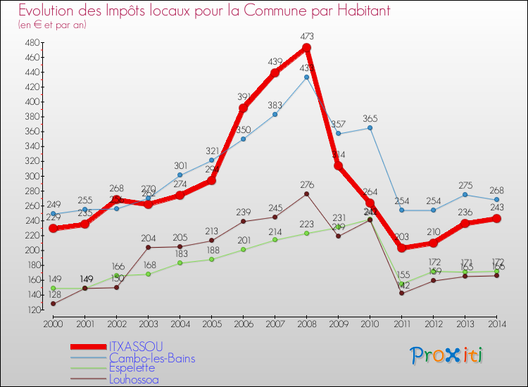 Evolution et montant des impôts locaux par Habitant pour ITXASSOU et les communes proches de 2000 à 2014 Comparaison des impôts locaux par habitant pour ITXASSOU et les communes voisines de 2000 à 2014