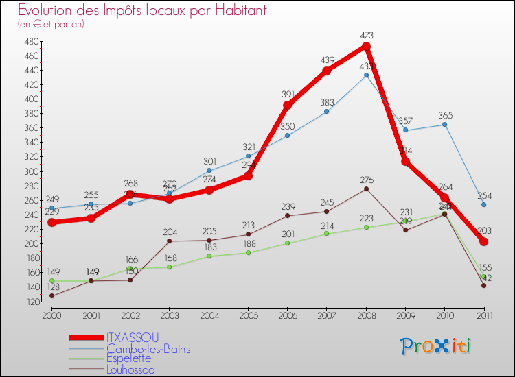 Evolution et montant des impôts locaux par Habitant pour ITXASSOU et les communes proches Comparaison des impôts locaux par habitant pour ITXASSOU et les communes voisines
