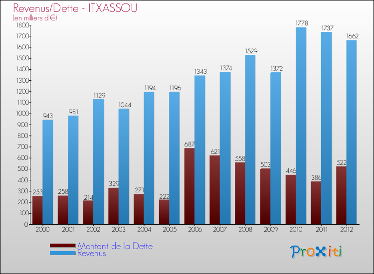 Evolution comparée de la dette et des revenus pour la commune de ITXASSOU de 2000 à 2012 Comparaison de la dette et des revenus pour ITXASSOU de 2000 à 2012