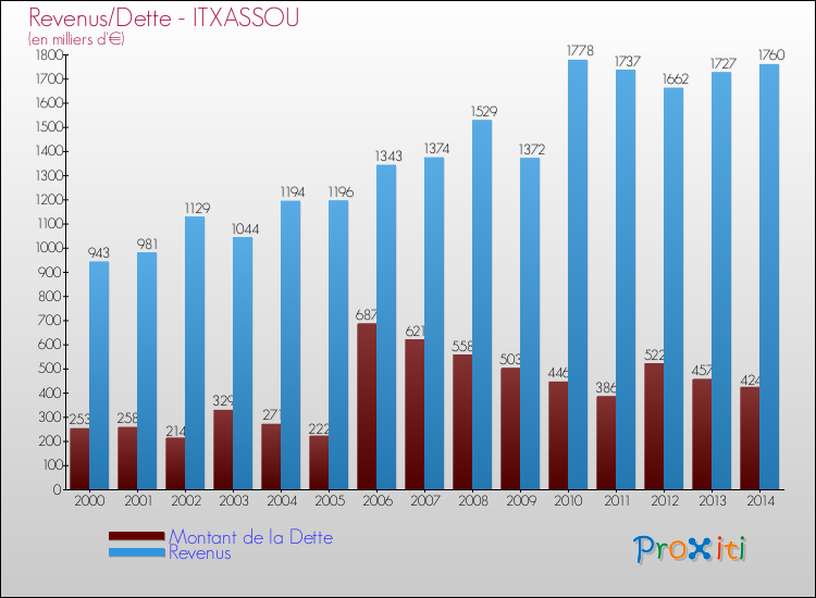 Evolution comparée de la dette et des revenus pour la commune de ITXASSOU de 2000 à 2014 Comparaison de la dette et des revenus pour ITXASSOU de 2000 à 2014