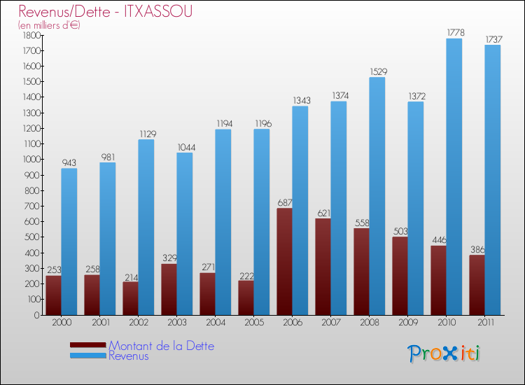 Evolution comparée de la dette et des revenus pour la commune de ITXASSOU de 2000 à 2011 Comparaison de la dette et des revenus pour ITXASSOU de 2000 à 2011