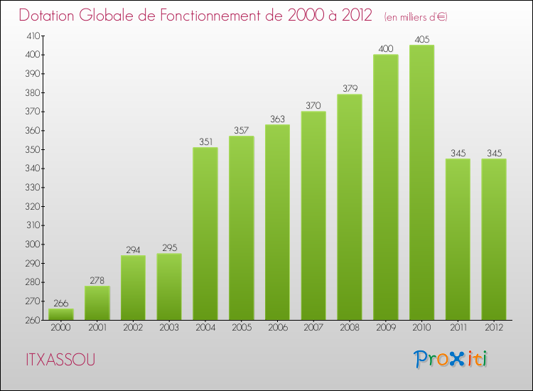 Evolution du montant de la Dotation Globale de Fonctionnement pour la commune de ITXASSOU de 2000 à 2012 Evolution du montant de la Dotation Globale de Fonctionnement pour ITXASSOU de 2000 à 2012
