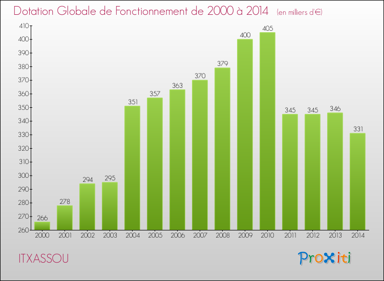 Evolution du montant de la Dotation Globale de Fonctionnement pour la commune de ITXASSOU de 2000 à 2014 Evolution du montant de la Dotation Globale de Fonctionnement pour ITXASSOU de 2000 à 2014