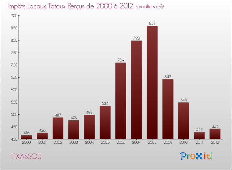 Evolution des Impôts Locaux pour la commune de ITXASSOU de 2000 à 2012 Evolution des Impôts Locaux pour ITXASSOU de 2000 à 2012