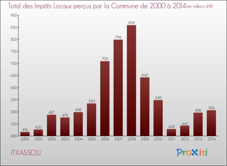 Evolution des Impôts Locaux pour la commune de ITXASSOU de 2000 à 2014 Evolution des Impôts Locaux pour ITXASSOU de 2000 à 2014