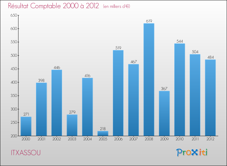 Evolution du résultat comptable pour la commune de ITXASSOU de 2000 à 2012 Evolution du résultat comptable pour ITXASSOU de 2000 à 2012