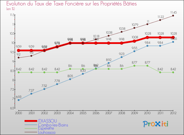 Evolution du taux de la taxe foncière sur le bati pour ITXASSOU et les communes proches de 2000 à 2012 Comparaison des taux de taxe foncière sur le bati pour ITXASSOU et les communes voisines de 2000 à 2012