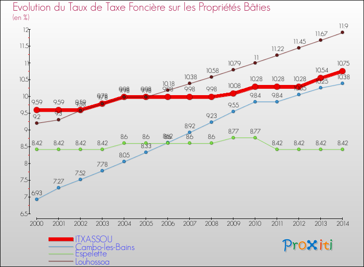 Evolution du taux de la taxe foncière sur le bati pour ITXASSOU et les communes proches de 2000 à 2014 Comparaison des taux de taxe foncière sur le bati pour ITXASSOU et les communes voisines de 2000 à 2014