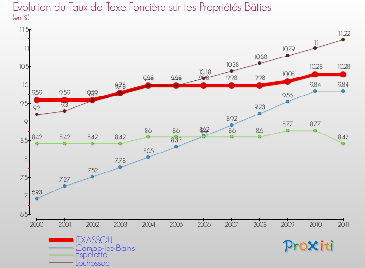 Evolution du taux de la taxe foncière sur le bati pour ITXASSOU et les communes proches Comparaison des taux de taxe foncière sur le bati pour ITXASSOU et les communes voisines